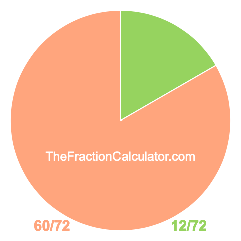 Pie chart showing 12/72