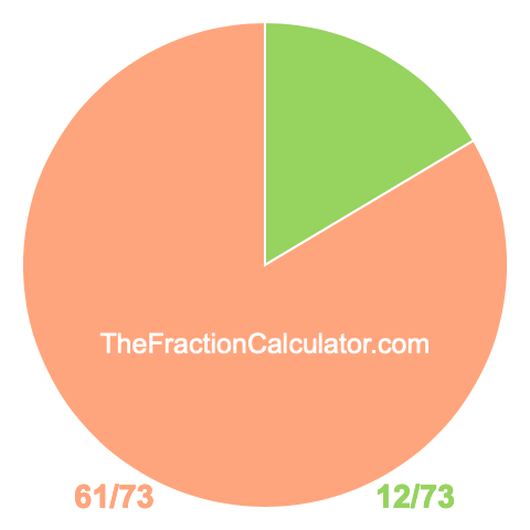 Pie chart showing 12/73
