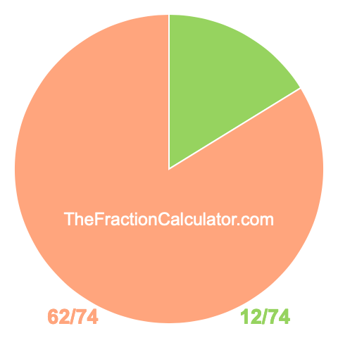 Pie chart showing 12/74