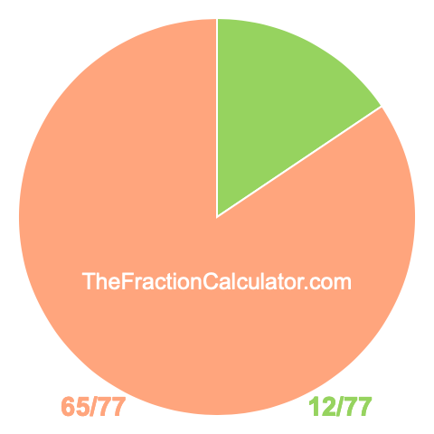 Pie chart showing 12/77