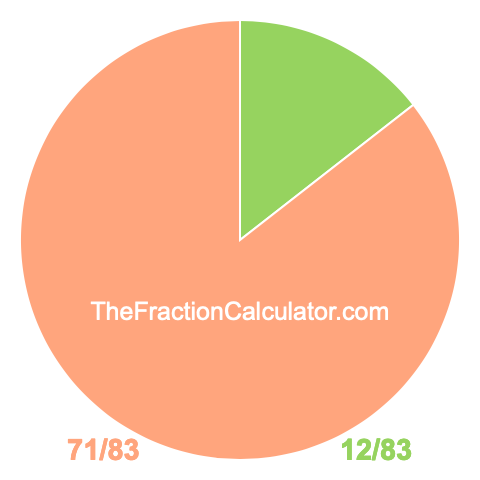 Pie chart showing 12/83