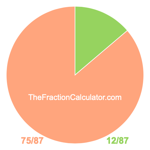 Pie chart showing 12/87
