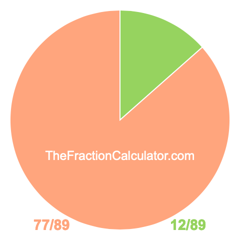 Pie Chart of 12/89 Pie chart showing 12/89