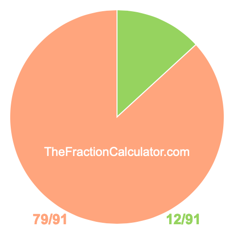 Pie chart showing 12/91