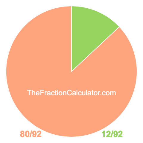 Pie Chart of 12/92 Pie chart showing 12/92