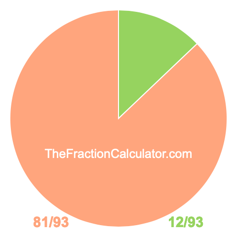Pie Chart of 12/93 Pie chart showing 12/93