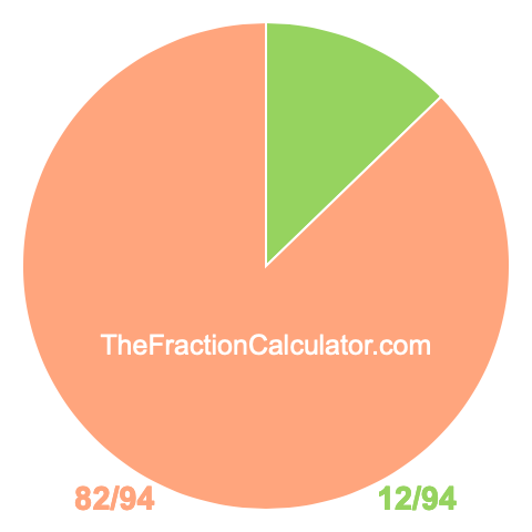Pie Chart of 12/94 Pie chart showing 12/94
