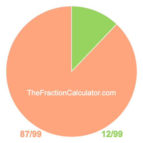 Pie Chart of 12/99 Pie chart showing 12/99