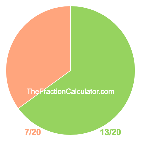 Pie Chart of 13/20 Pie chart showing 13/20