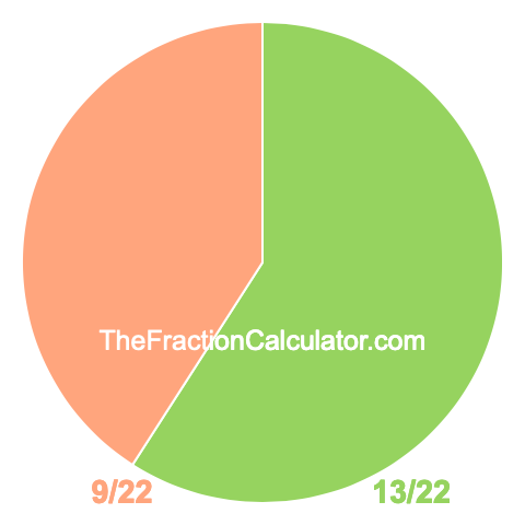 Pie Chart of 13/22 Pie chart showing 13/22