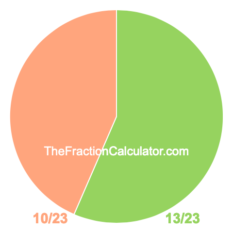 Pie Chart of 13/23 Pie chart showing 13/23