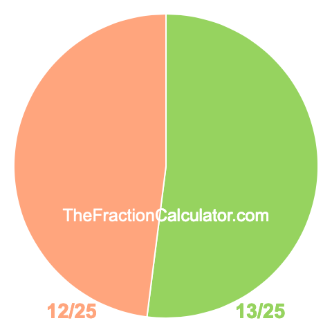 Pie Chart of 13/25 Pie chart showing 13/25