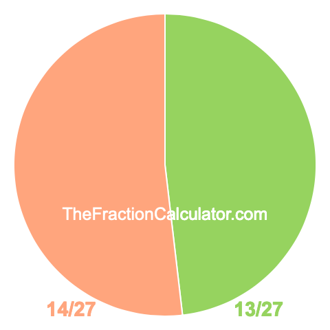 Pie Chart of 13/27 Pie chart showing 13/27