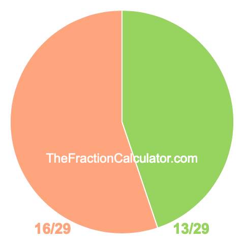 Pie chart showing 13/29