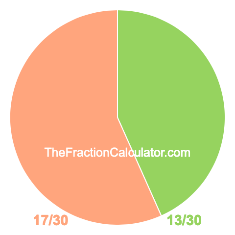 Pie chart showing 13/30