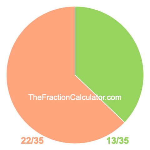 Pie chart showing 13/35