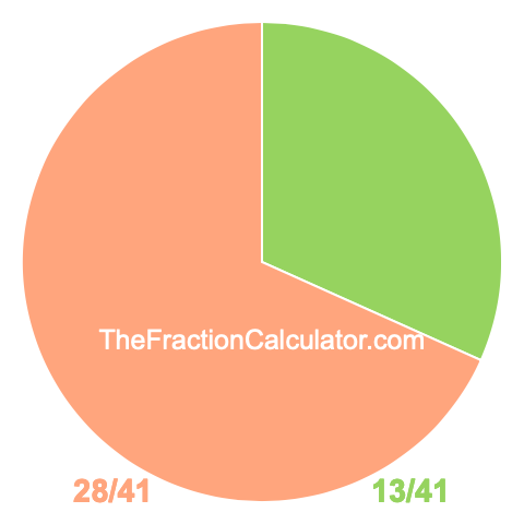 Pie chart showing 13/41