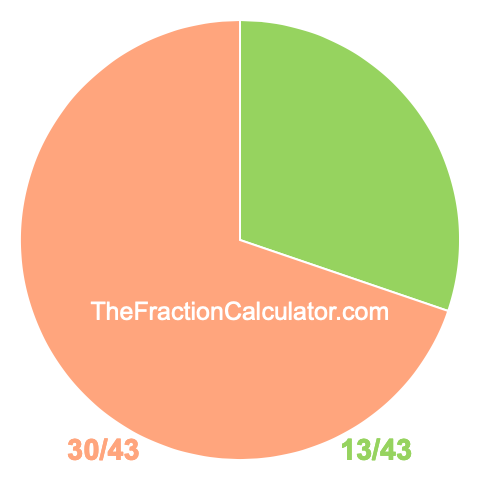 Pie Chart of 13/43 Pie chart showing 13/43