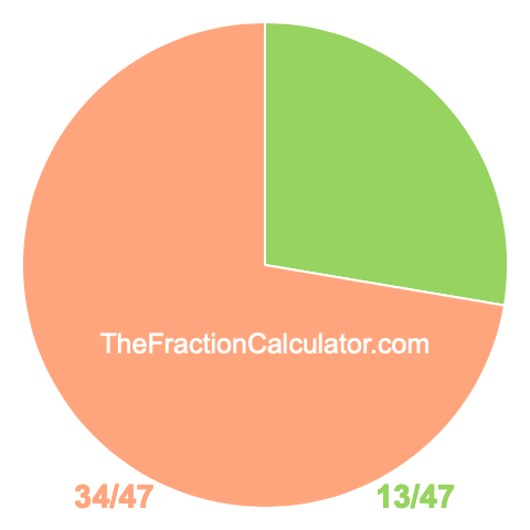 Pie Chart of 13/47 Pie chart showing 13/47