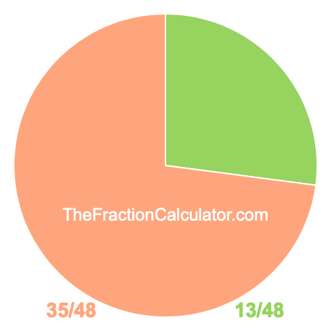 Pie Chart of 13/48 Pie chart showing 13/48