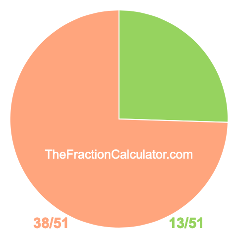 Pie Chart of 13/51 Pie chart showing 13/51