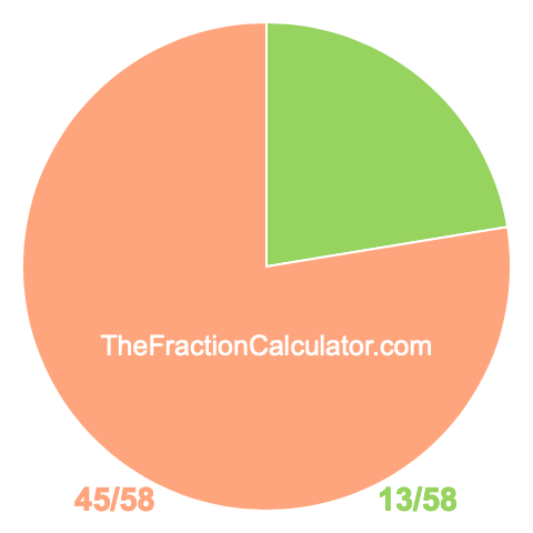 Pie Chart of 13/58 Pie chart showing 13/58