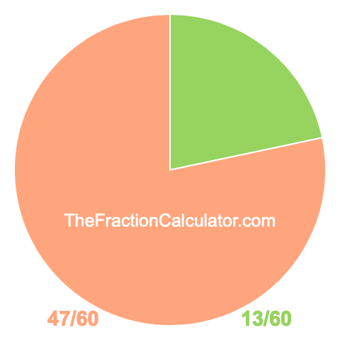 Pie Chart of 13/60 Pie chart showing 13/60