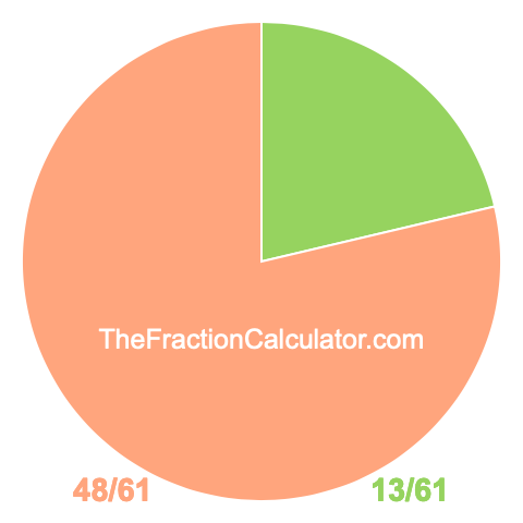 Pie Chart of 13/61 Pie chart showing 13/61