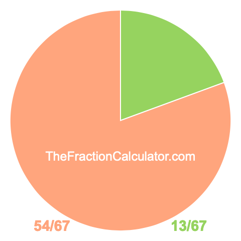 Pie chart showing 13/67
