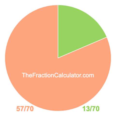 Pie chart showing 13/70