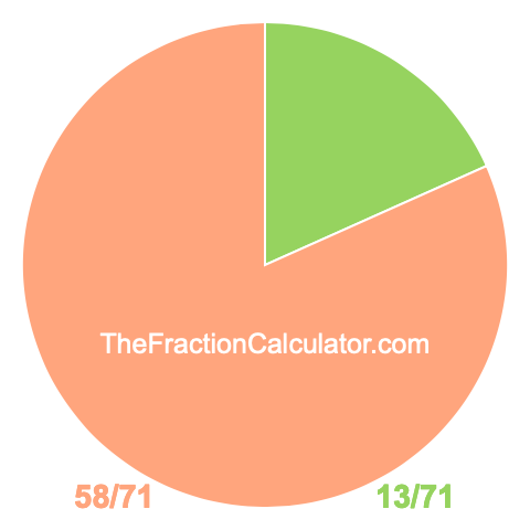 Pie Chart of 13/71 Pie chart showing 13/71