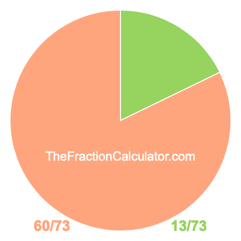Pie Chart of 13/73 Pie chart showing 13/73