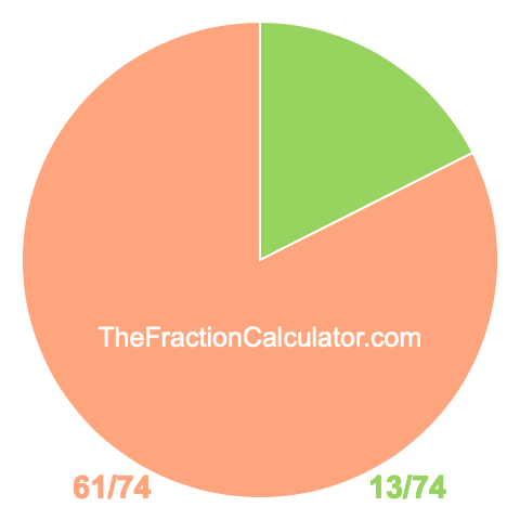 Pie Chart of 13/74 Pie chart showing 13/74