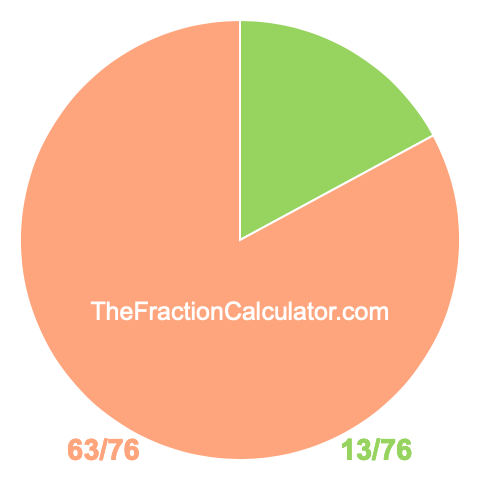 Pie Chart of 13/76 Pie chart showing 13/76
