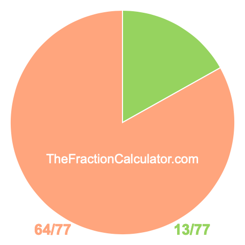 Pie Chart of 13/77 Pie chart showing 13/77