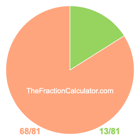 Pie chart showing 13/81