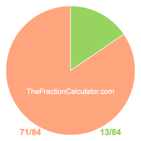 Pie chart showing 13/84