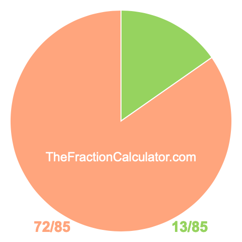 Pie Chart of 13/85 Pie chart showing 13/85