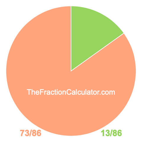 Pie Chart of 13/86 Pie chart showing 13/86