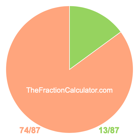 Pie chart showing 13/87