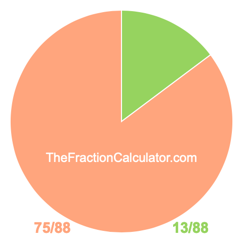 Pie Chart of 13/88 Pie chart showing 13/88