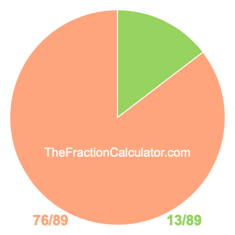 Pie chart showing 13/89