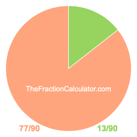 Pie chart showing 13/90