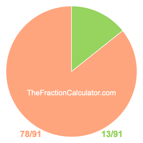 Pie chart showing 13/91