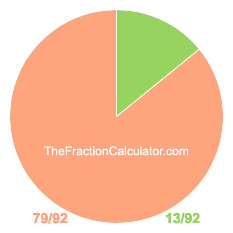 Pie chart showing 13/92