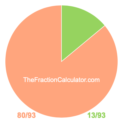Pie chart showing 13/93