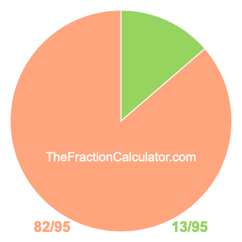 Pie Chart of 13/95 Pie chart showing 13/95