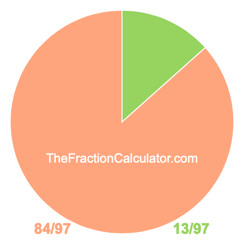 Pie chart showing 13/97