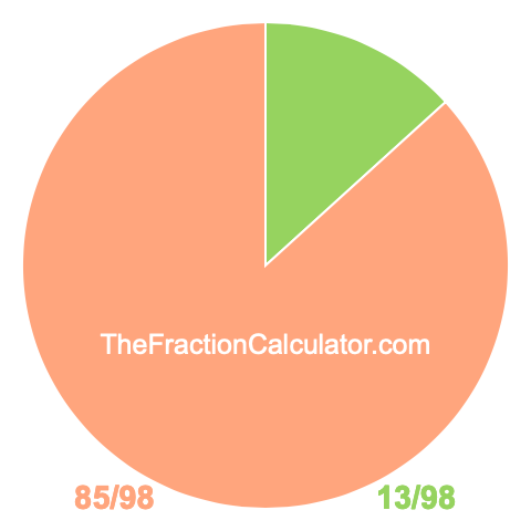 Pie chart showing 13/98