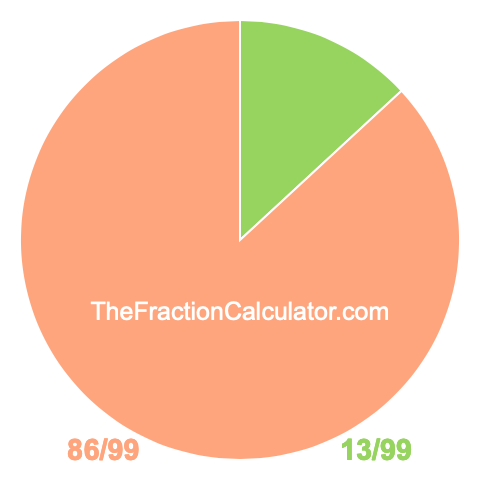Pie Chart of 13/99 Pie chart showing 13/99